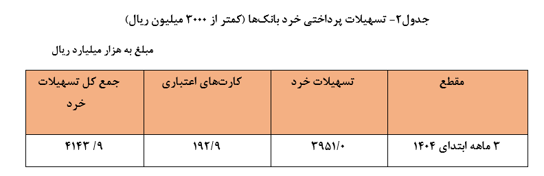 هزار و 776 همت تسهیلات توسط شبکه بانکی پرداخت شد