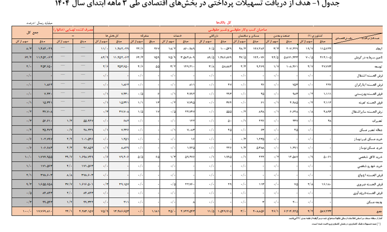 یک هزار و ۷۷۶ همت تسهیلات توسط شبکه بانکی پرداخت شد